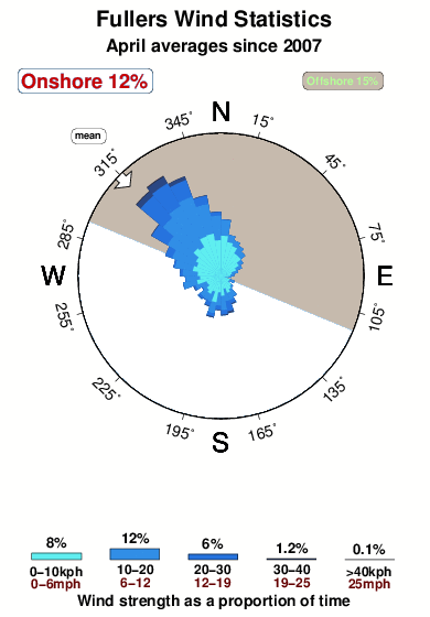 Fullers.wind.statistics.april