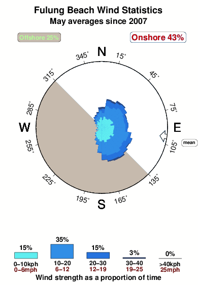 Fulung beach.wind.statistics.may