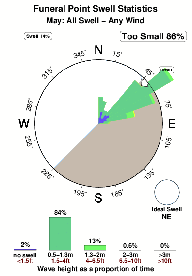 Funeral point.surf.statistics.may