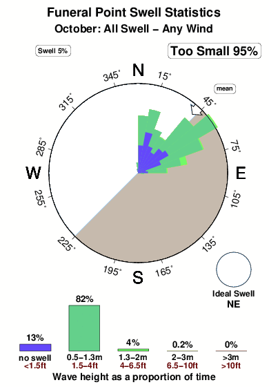 Funeral point.surf.statistics.october