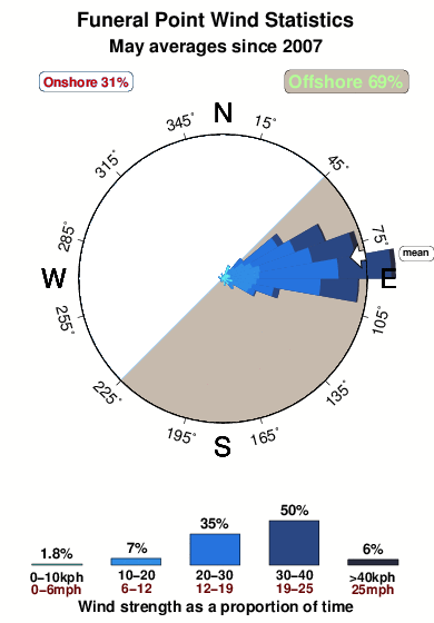 Funeral point.wind.statistics.may