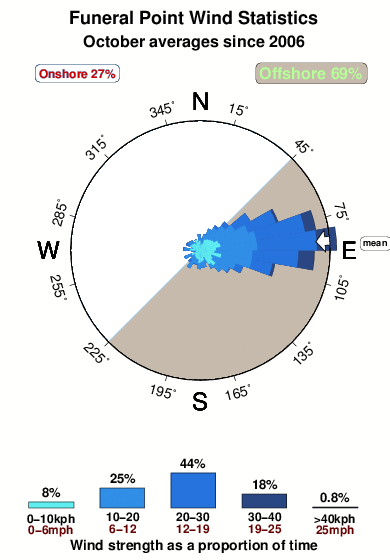 Funeral point.wind.statistics.october