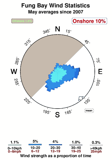 Fung bay.wind.statistics.may