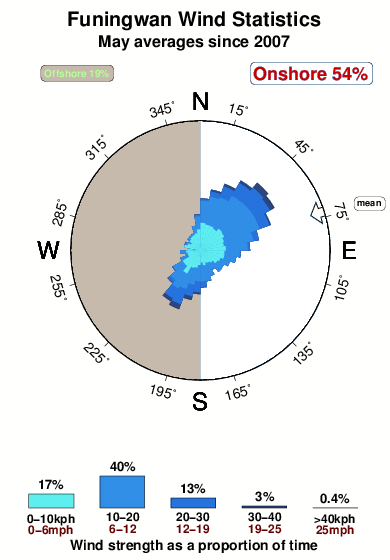 Funingwan.wind.statistics.may