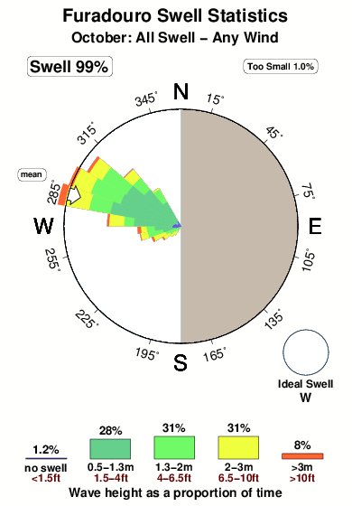 Furadouro.surf.statistics.october