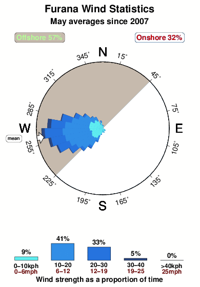 Furana.wind.statistics.may