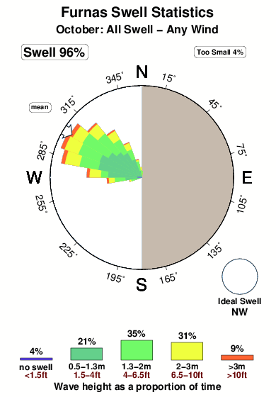 Furnas.surf.statistics.october