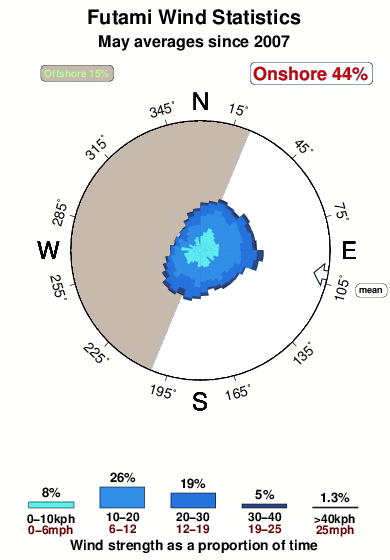 Futami.wind.statistics.may