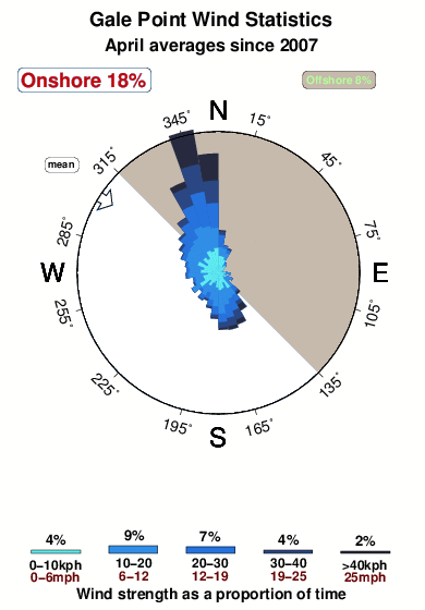 Gale point.wind.statistics.april