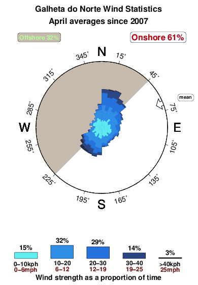 Galhetado norte.wind.statistics.april
