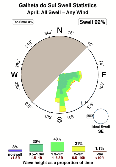 Galhetado sul.surf.statistics.april