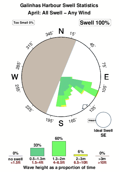 Galinhas harbour.surf.statistics.april