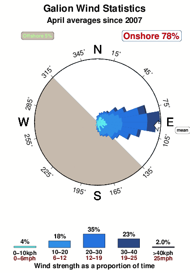 Galion.wind.statistics.april