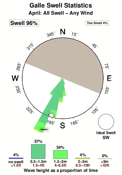 Galle.surf.statistics.april