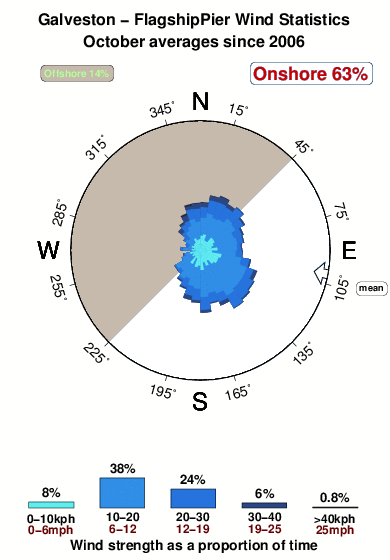 Galveston flagship.wind.statistics.october