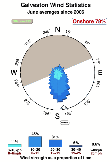 Galveston.wind.statistics.june