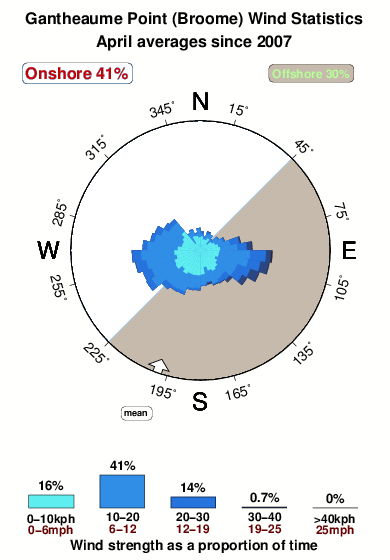 Gantheaume point.wind.statistics.april