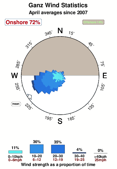 Ganz.wind.statistics.april