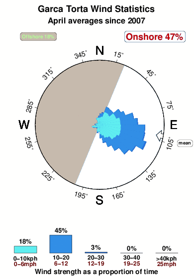 Garca torta.wind.statistics.april