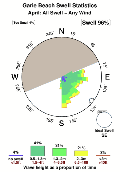 Garie beach.surf.statistics.april