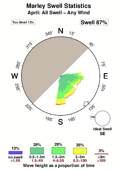 Garie point.surf.statistics.april