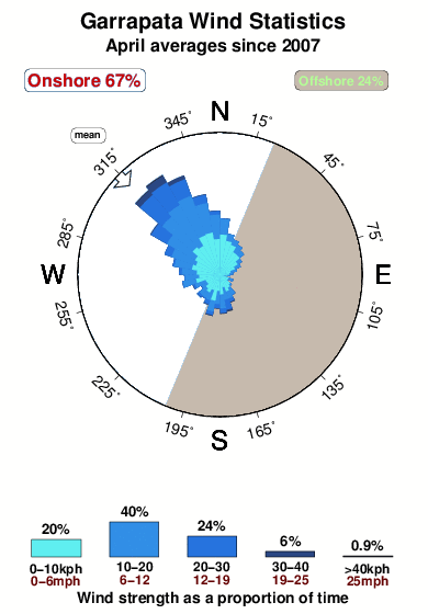 Garrapata.wind.statistics.april