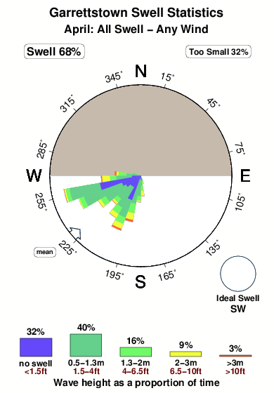 Garrettstown.surf.statistics.april