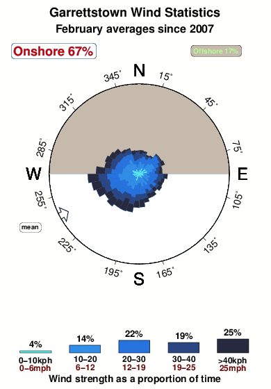 Garrettstown.wind.statistics.february