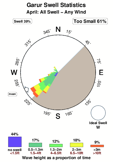 Garur.surf.statistics.april