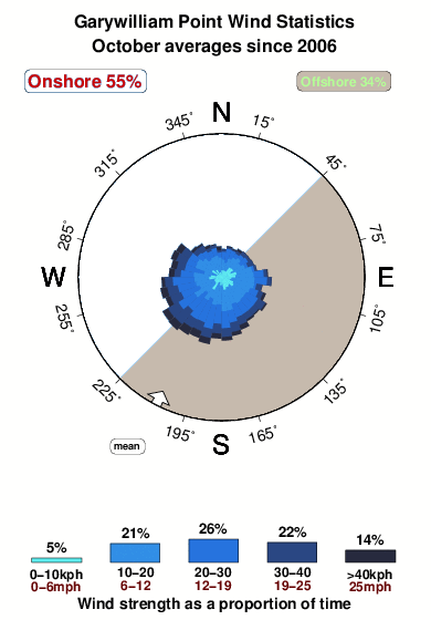 Garywilliam point.wind.statistics.october