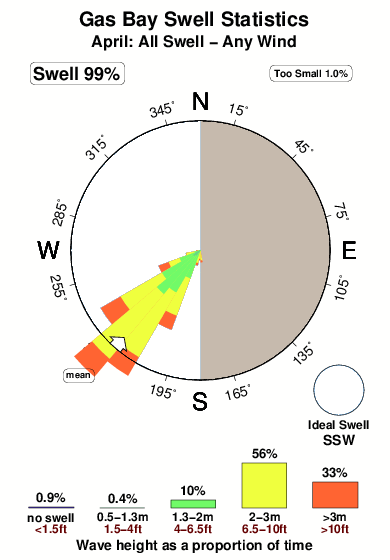 Gas bay.surf.statistics.april
