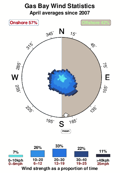 Gas bay.wind.statistics.april