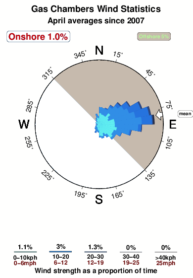 Gas chambers.wind.statistics.april