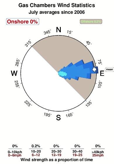 Gas chambers.wind.statistics.july