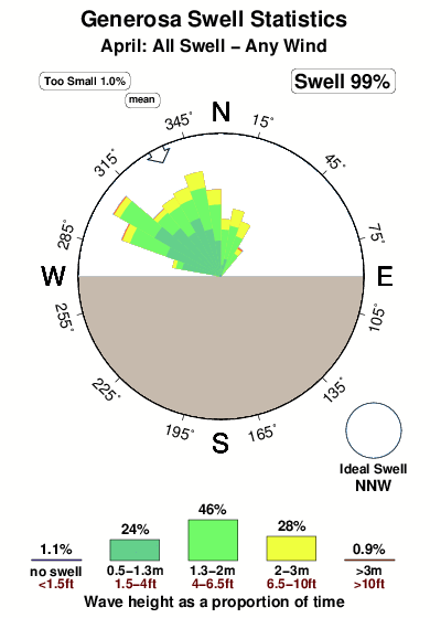 Genarosa.surf.statistics.april