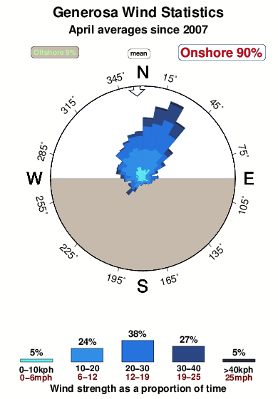 Genarosa.wind.statistics.april
