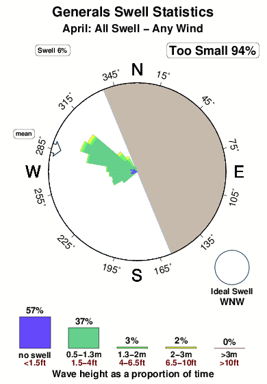 Generals.surf.statistics.april