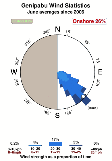 Genipabu.wind.statistics.june