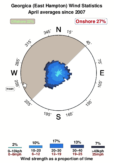 Georgia east hampton.wind.statistics.april