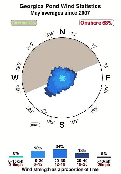 Georgica pond.wind.statistics.may