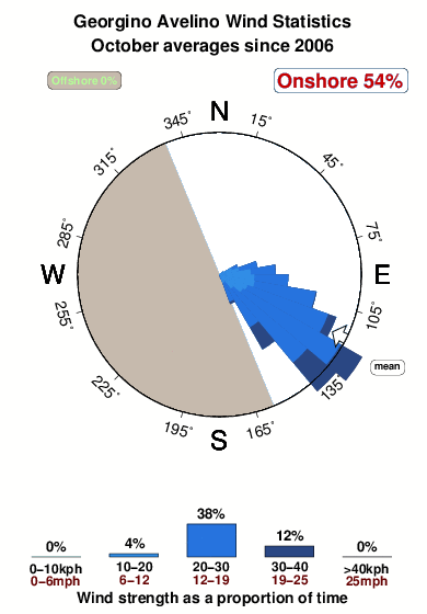 Georgino avelino.wind.statistics.october
