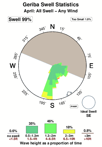 Geriba.surf.statistics.april