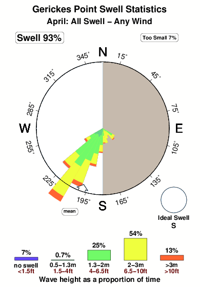 Gerickes point.surf.statistics.april