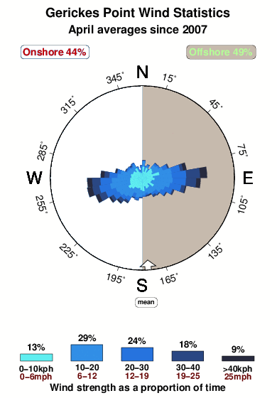 Gerickes point.wind.statistics.april