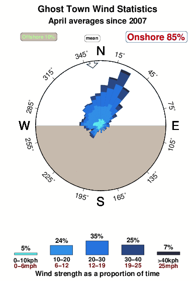 Ghost town.wind.statistics.april
