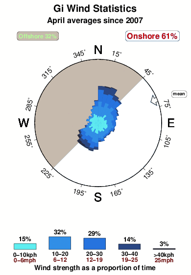 Gi.wind.statistics.april