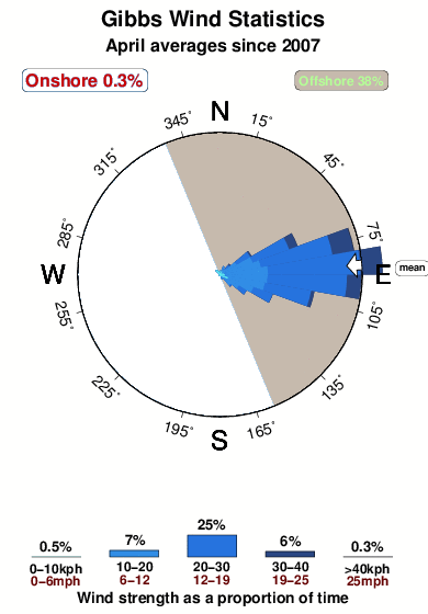 Gibbs.wind.statistics.april