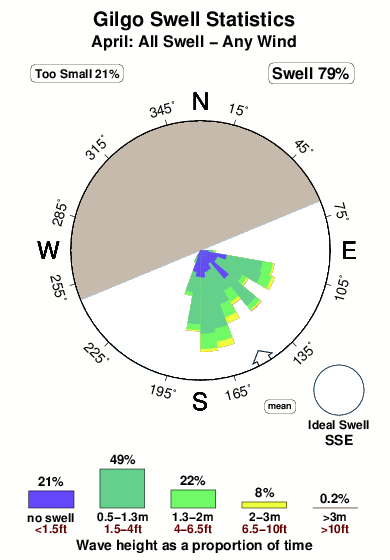 Gilgo.surf.statistics.april