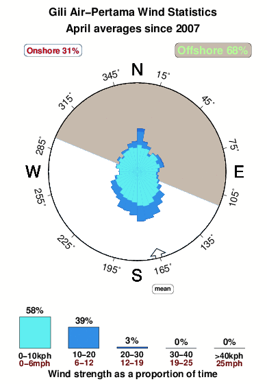 Gili air pertama.wind.statistics.april