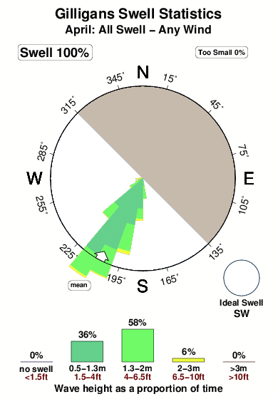 Gilligans.surf.statistics.april